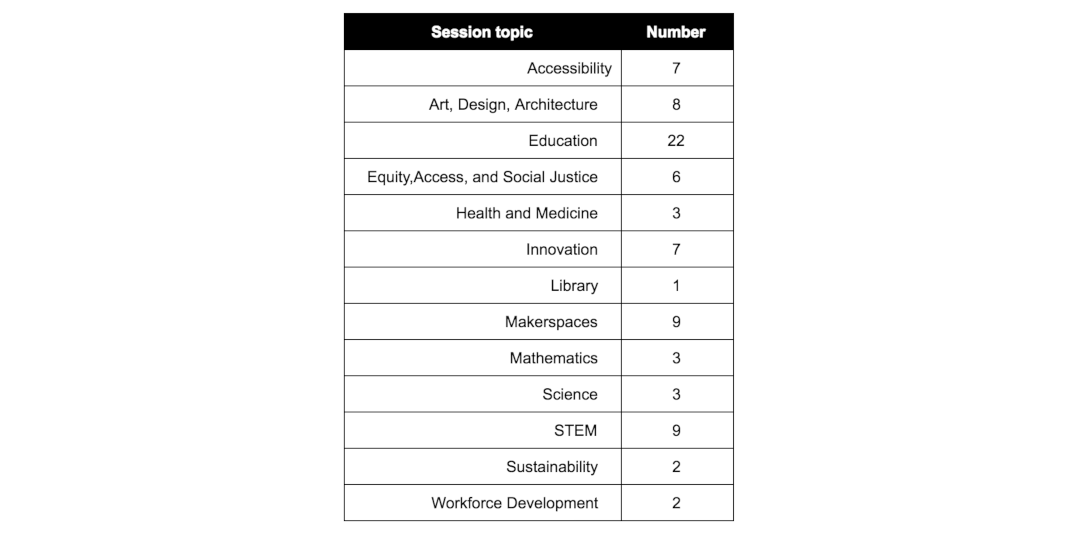 Table - Topics covered by 2018 conference