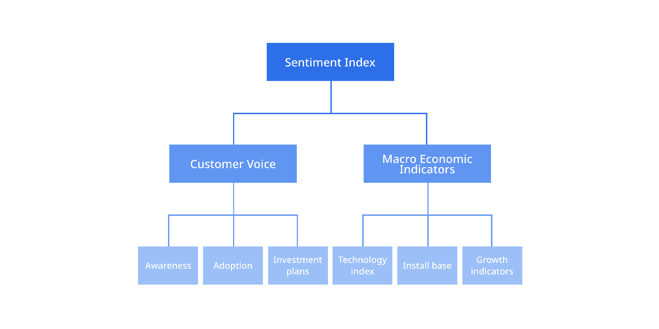 The-customer-voice-and-macro-economic-factors-that-inform-the-Ultimaker-3D-Printing-Sentiment-Index