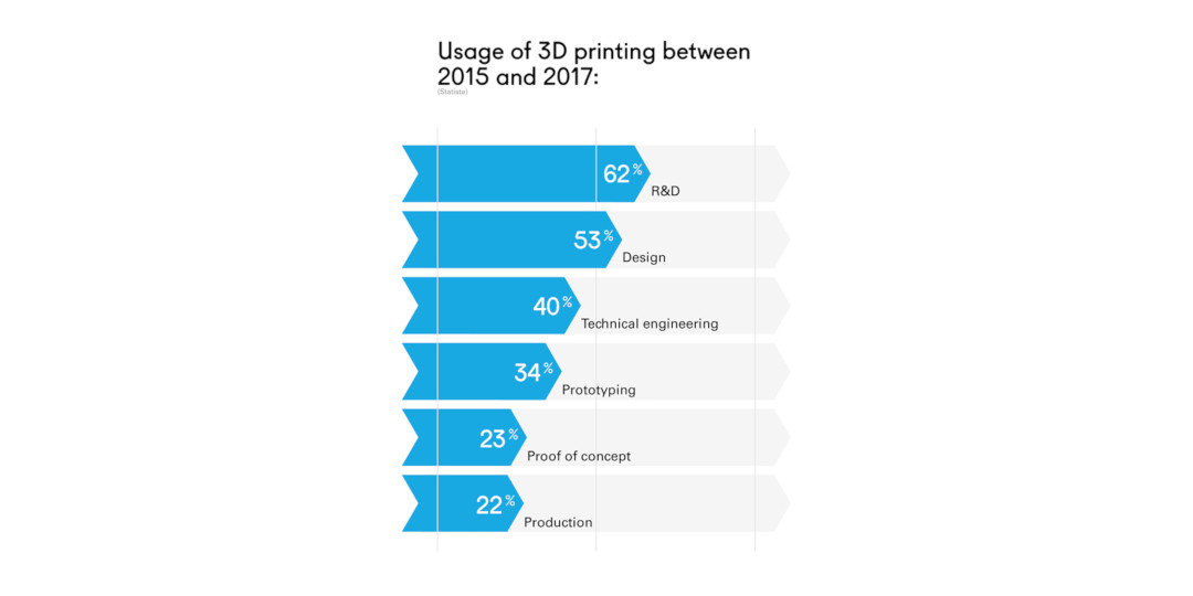 Usage of 3D printing between 2015 and 2017