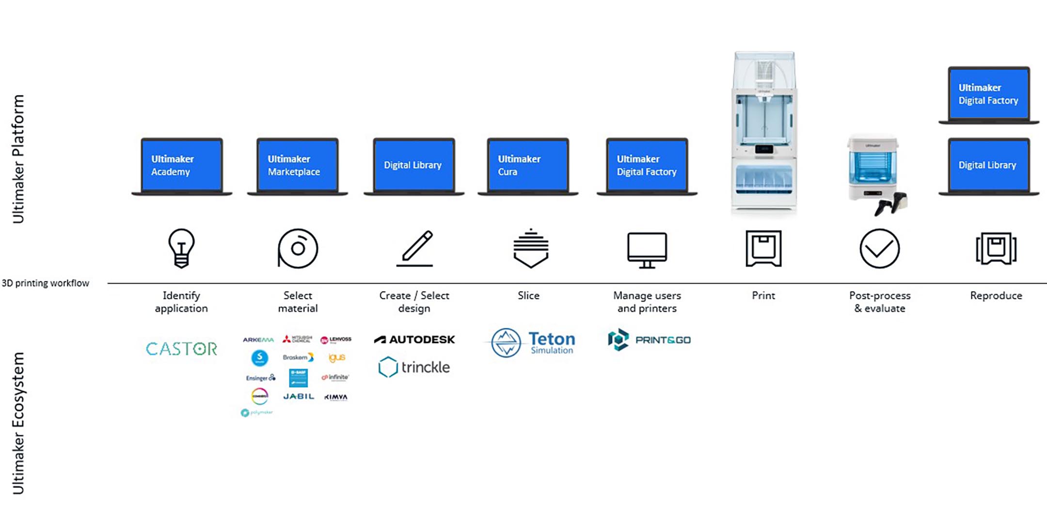 Ultimaker ecosystem graphic