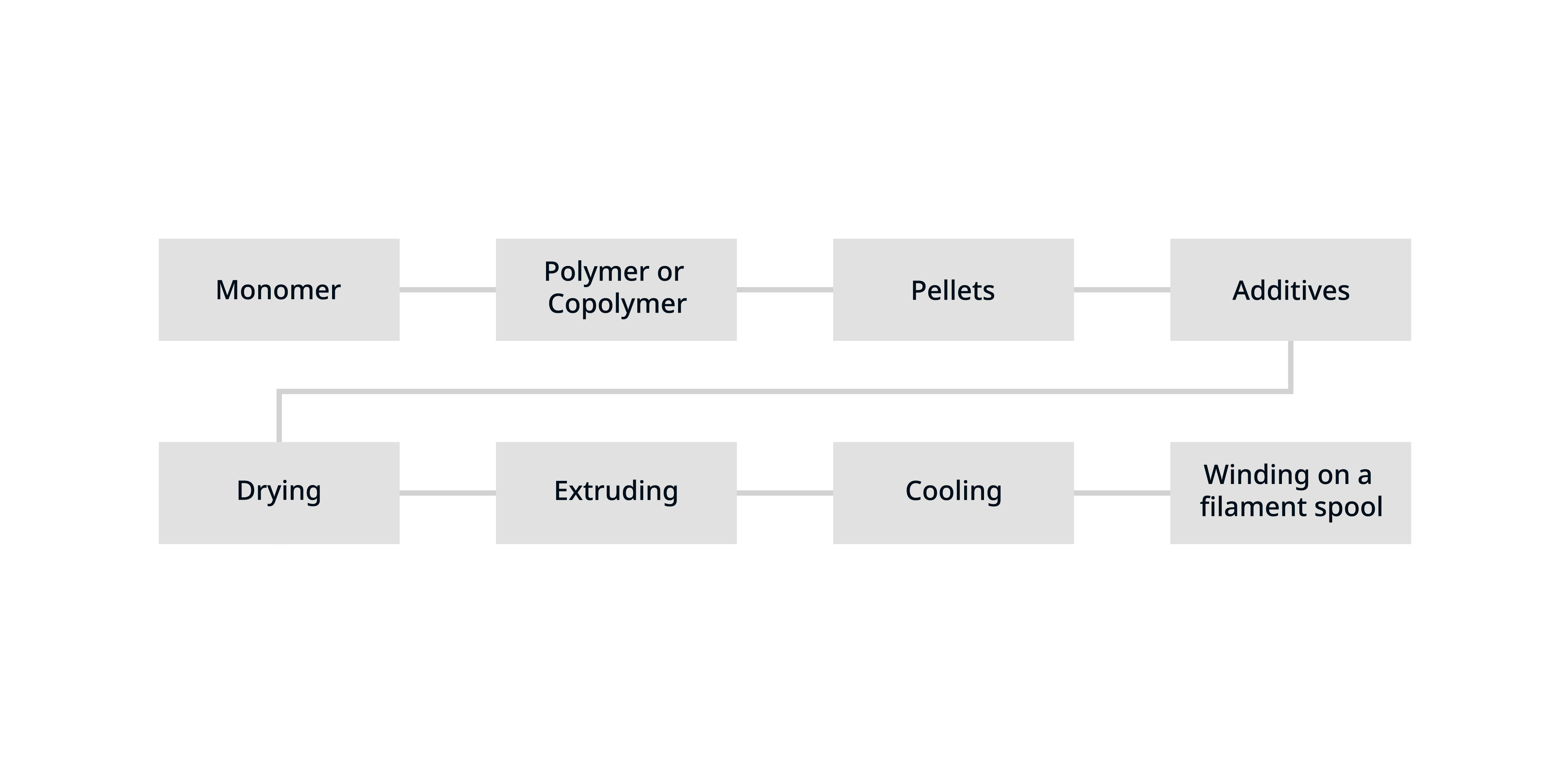 material production process