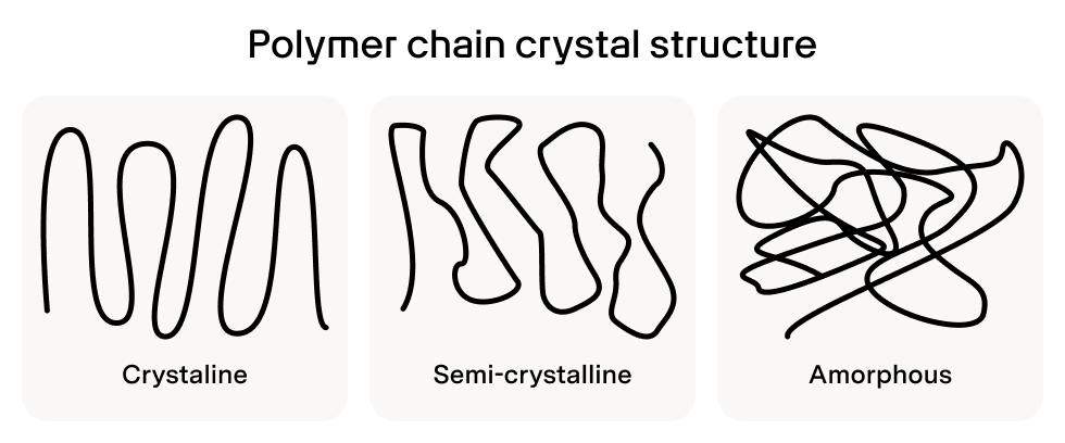 Polymerens kædestruktur